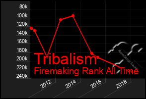 Total Graph of Tribalism