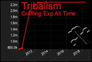 Total Graph of Tribalism