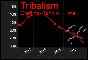 Total Graph of Tribalism