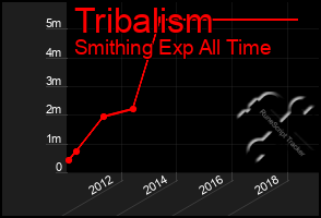 Total Graph of Tribalism