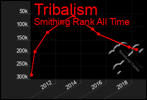 Total Graph of Tribalism