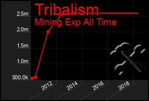 Total Graph of Tribalism