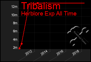 Total Graph of Tribalism