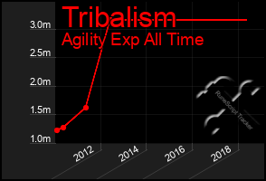 Total Graph of Tribalism