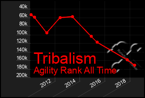 Total Graph of Tribalism