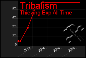 Total Graph of Tribalism