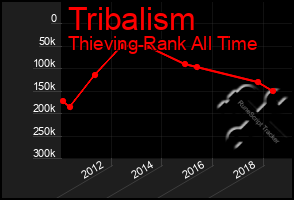Total Graph of Tribalism