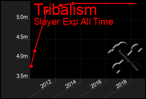 Total Graph of Tribalism