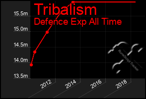 Total Graph of Tribalism