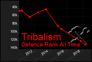 Total Graph of Tribalism