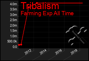 Total Graph of Tribalism