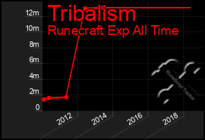 Total Graph of Tribalism