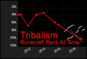 Total Graph of Tribalism