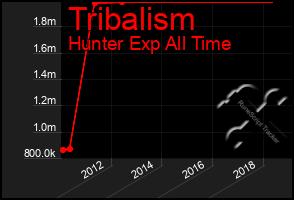 Total Graph of Tribalism