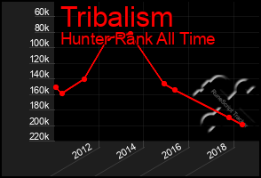 Total Graph of Tribalism