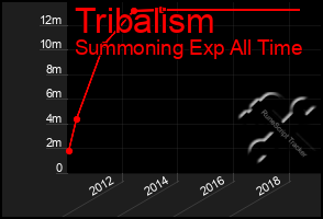 Total Graph of Tribalism