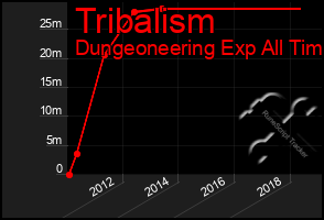 Total Graph of Tribalism