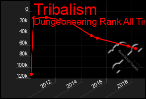 Total Graph of Tribalism