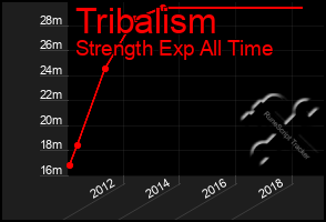 Total Graph of Tribalism