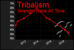 Total Graph of Tribalism