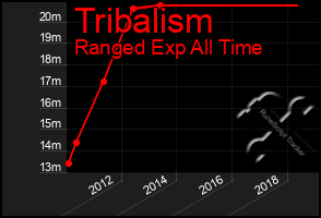 Total Graph of Tribalism