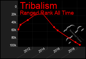 Total Graph of Tribalism