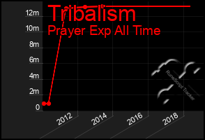 Total Graph of Tribalism