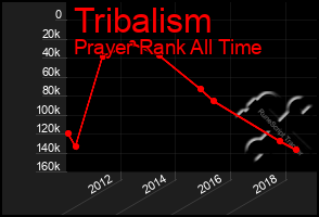 Total Graph of Tribalism