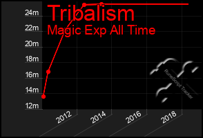 Total Graph of Tribalism