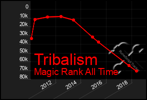 Total Graph of Tribalism