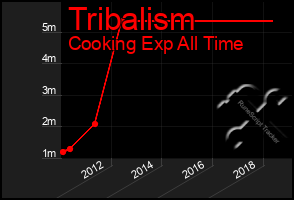 Total Graph of Tribalism