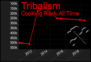 Total Graph of Tribalism