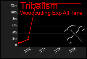 Total Graph of Tribalism