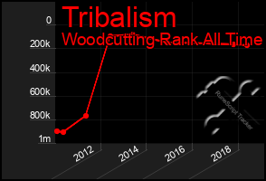 Total Graph of Tribalism