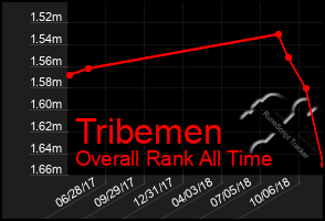 Total Graph of Tribemen