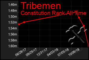 Total Graph of Tribemen