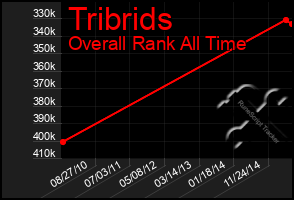 Total Graph of Tribrids