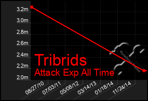 Total Graph of Tribrids