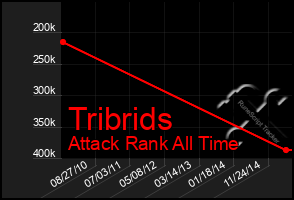 Total Graph of Tribrids