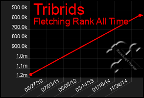 Total Graph of Tribrids