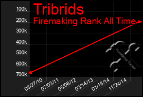 Total Graph of Tribrids