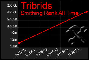 Total Graph of Tribrids