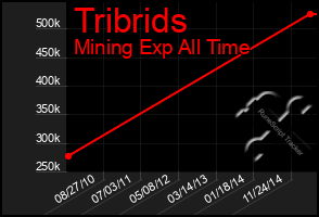 Total Graph of Tribrids