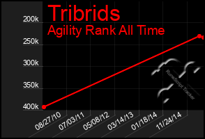 Total Graph of Tribrids