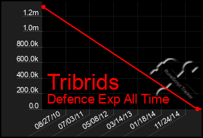 Total Graph of Tribrids