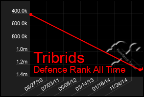 Total Graph of Tribrids