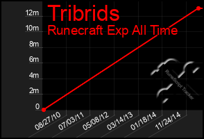 Total Graph of Tribrids