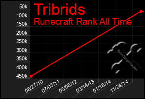 Total Graph of Tribrids