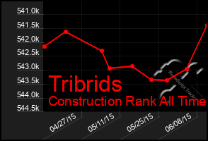 Total Graph of Tribrids