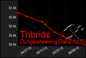 Total Graph of Tribrids